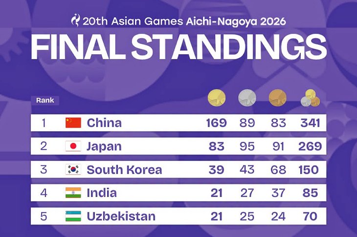India's athletes celebrate after finishing fourth with 85 medals at the Asian Games 2026